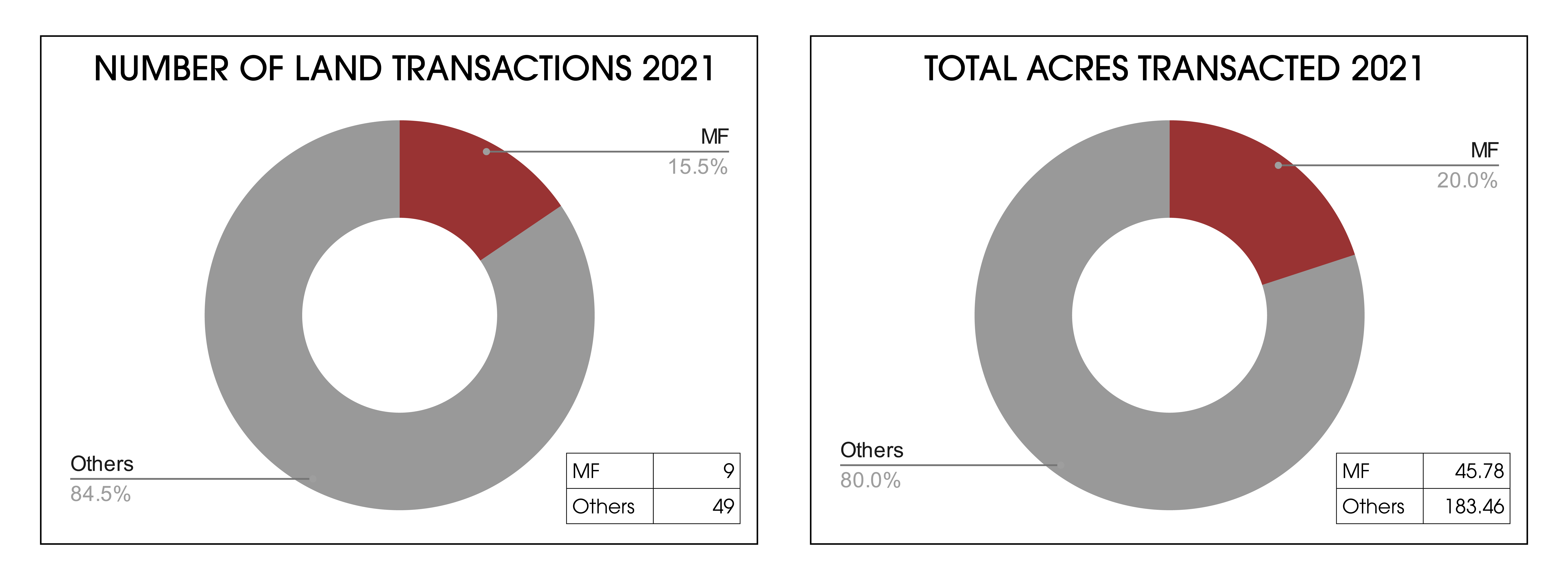 COVID has had a huge impact on the Portland land market and Macadam